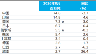 Data ostendit global rudi ferro output ab 1.2% anno in mense Augusto cecidisse.